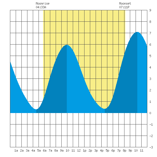 Salem Nuclear Plant tide chart for Friday, May 15, 2026