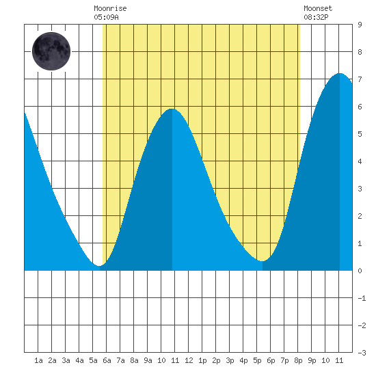 Salem Nuclear Plant tide chart for Saturday, May 16, 2026