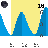 Salem Nuclear Plant tide chart for Saturday, May 16, 2026