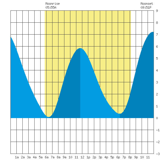 Salem Nuclear Plant tide chart for Sunday, May 17, 2026