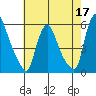 Salem Nuclear Plant tide chart for Sunday, May 17, 2026