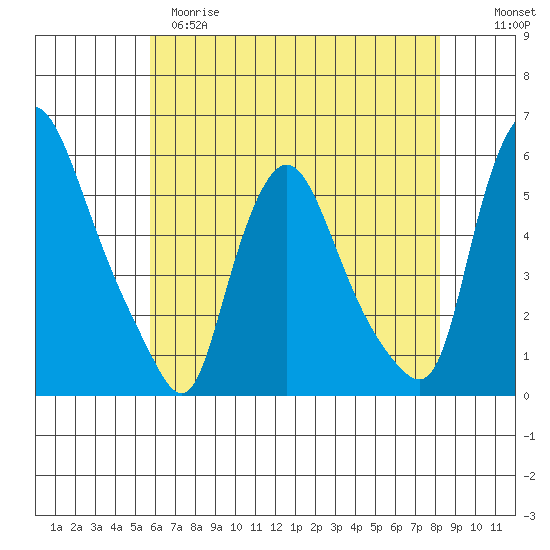 Salem Nuclear Plant tide chart for Monday, May 18, 2026