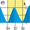 Salem Nuclear Plant tide chart for Friday, May 1, 2026