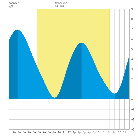 Salem Nuclear Plant tide chart for Wednesday, May 20, 2026