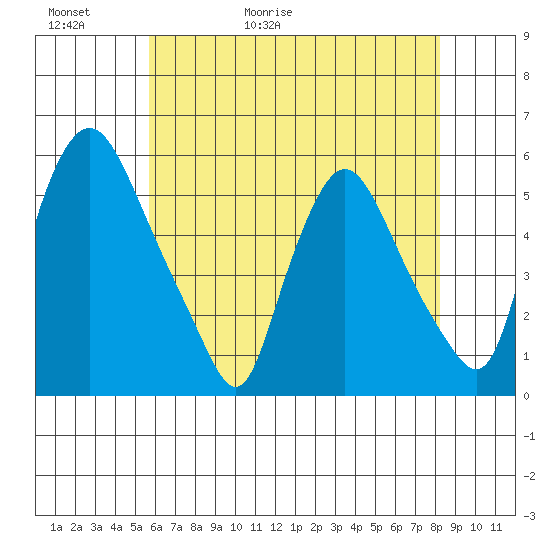 Salem Nuclear Plant tide chart for Thursday, May 21, 2026