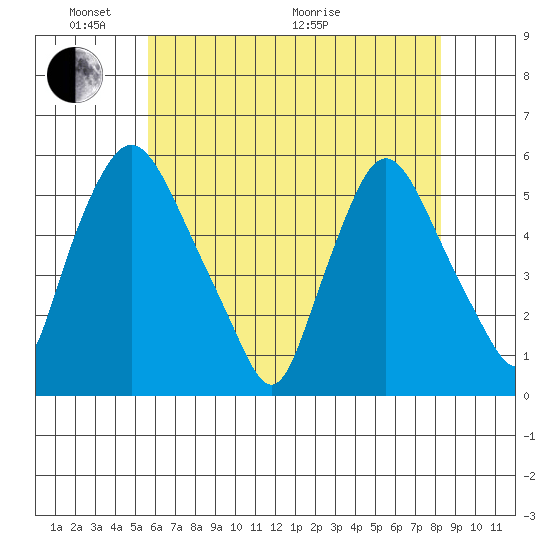 Salem Nuclear Plant tide chart for Saturday, May 23, 2026