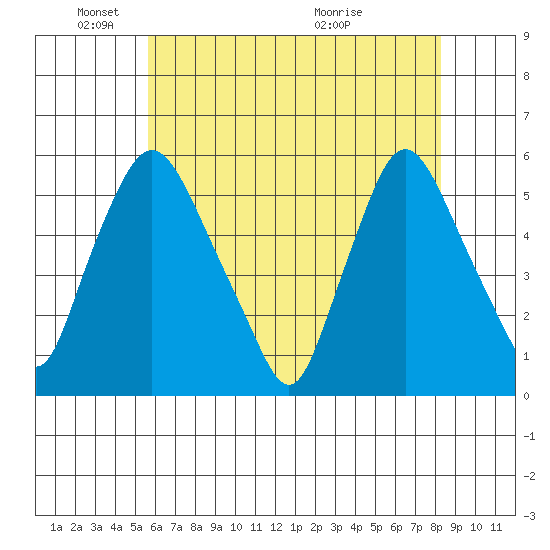 Salem Nuclear Plant tide chart for Sunday, May 24, 2026