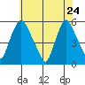 Salem Nuclear Plant tide chart for Sunday, May 24, 2026