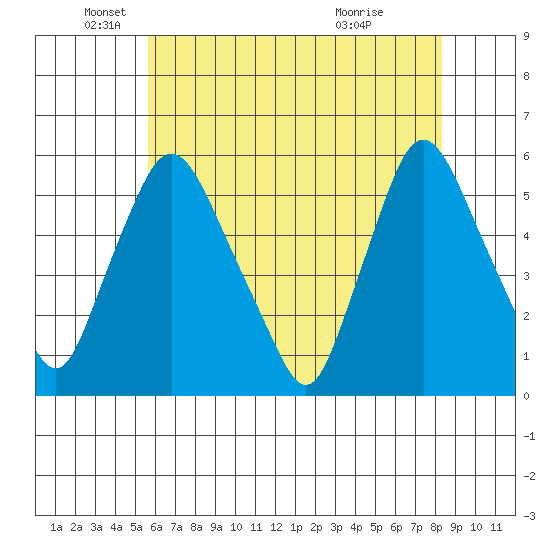 Salem Nuclear Plant tide chart for Monday, May 25, 2026