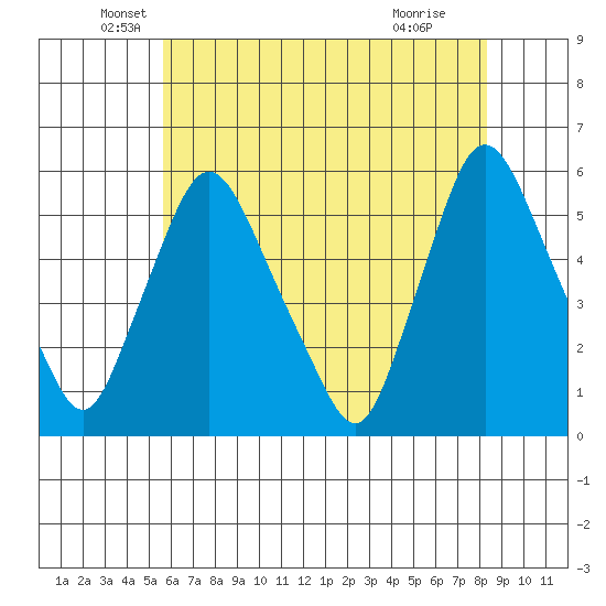 Salem Nuclear Plant tide chart for Tuesday, May 26, 2026