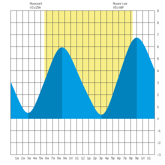 Salem Nuclear Plant tide chart for Wednesday, May 27, 2026