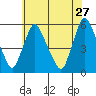 Salem Nuclear Plant tide chart for Wednesday, May 27, 2026