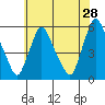 Salem Nuclear Plant tide chart for Thursday, May 28, 2026