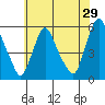 Salem Nuclear Plant tide chart for Friday, May 29, 2026