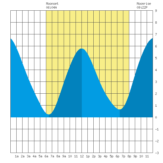 Salem Nuclear Plant tide chart for Saturday, May 2, 2026