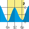 Salem Nuclear Plant tide chart for Saturday, May 2, 2026