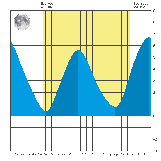 Salem Nuclear Plant tide chart for Sunday, May 31, 2026
