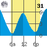 Salem Nuclear Plant tide chart for Sunday, May 31, 2026