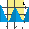 Salem Nuclear Plant tide chart for Sunday, May 3, 2026