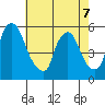 Salem Nuclear Plant tide chart for Thursday, May 7, 2026