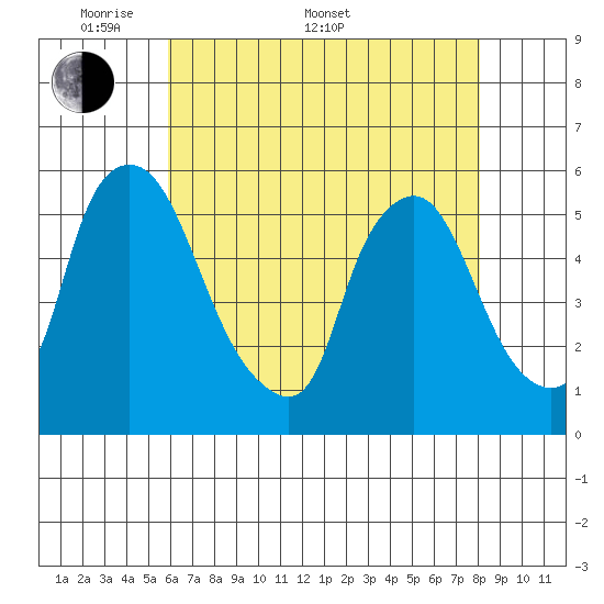 Salem Nuclear Plant tide chart for Saturday, May 9, 2026