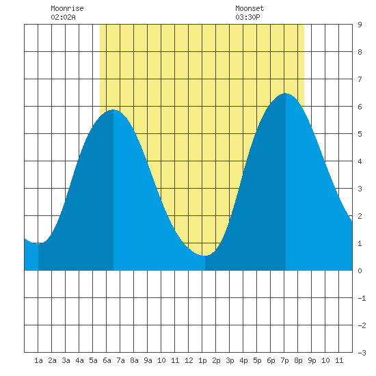 Salem Nuclear Plant tide chart for Wednesday, June 10, 2026
