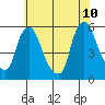 Salem Nuclear Plant tide chart for Wednesday, June 10, 2026