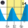 Salem Nuclear Plant tide chart for Sunday, June 14, 2026