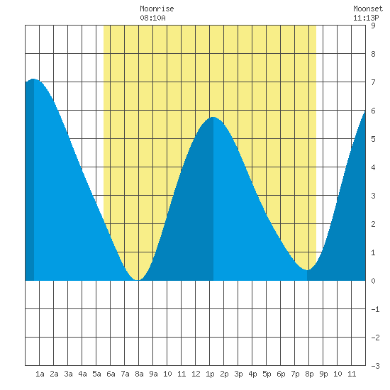 Salem Nuclear Plant tide chart for Wednesday, June 17, 2026