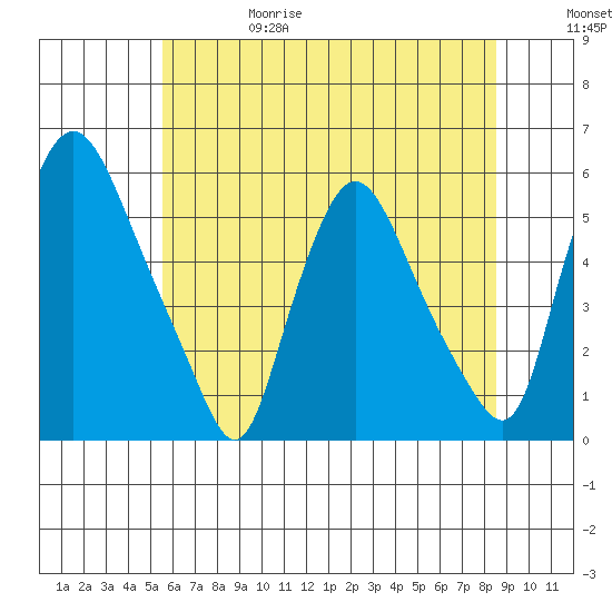 Salem Nuclear Plant tide chart for Thursday, June 18, 2026