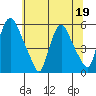Salem Nuclear Plant tide chart for Friday, June 19, 2026