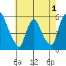 Salem Nuclear Plant tide chart for Monday, June 1, 2026
