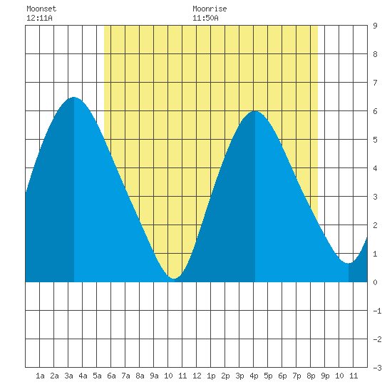 Salem Nuclear Plant tide chart for Saturday, June 20, 2026