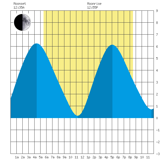 Salem Nuclear Plant tide chart for Sunday, June 21, 2026