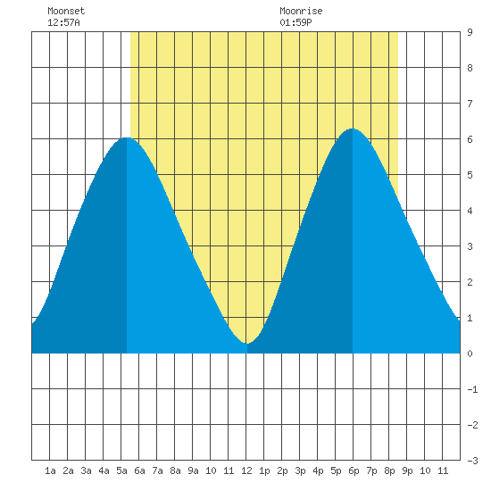 Salem Nuclear Plant tide chart for Monday, June 22, 2026