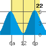 Salem Nuclear Plant tide chart for Monday, June 22, 2026