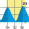 Salem Nuclear Plant tide chart for Tuesday, June 23, 2026