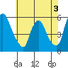 Salem Nuclear Plant tide chart for Wednesday, June 3, 2026