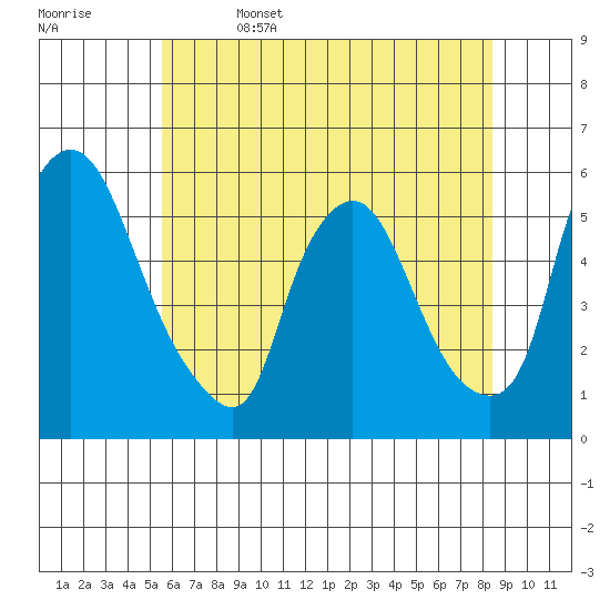 Salem Nuclear Plant tide chart for Thursday, June 4, 2026