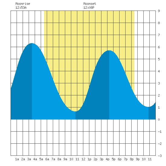 Salem Nuclear Plant tide chart for Sunday, June 7, 2026