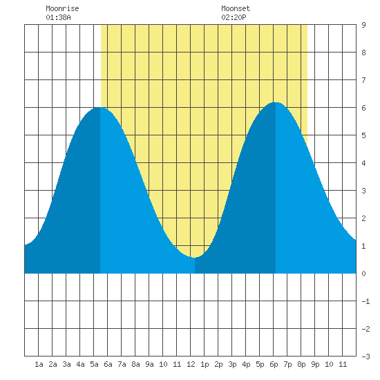 Salem Nuclear Plant tide chart for Tuesday, June 9, 2026