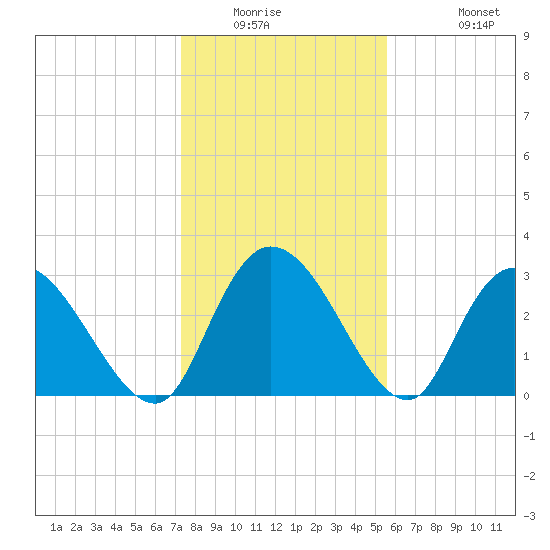 Frazier Point tide chart for Saturday, January 16, 2021