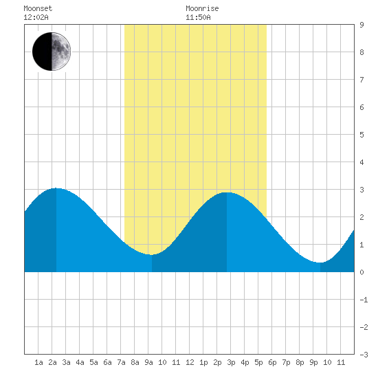 Frazier Point tide chart for Wednesday, January 20, 2021