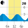 Frazier Point tide chart for Wednesday, January 20, 2021
