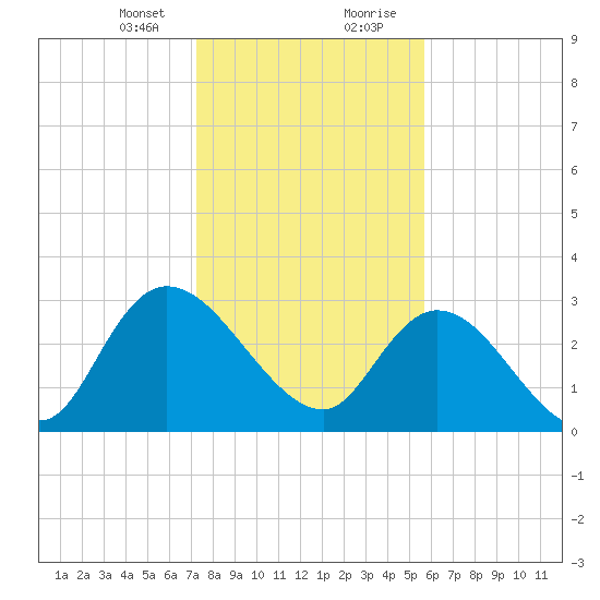 Frazier Point tide chart for Sunday, January 24, 2021