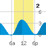 Frazier Point tide chart for Saturday, January 2, 2021