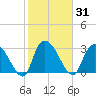 Frazier Point tide chart for Sunday, January 31, 2021