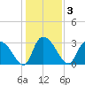 Frazier Point tide chart for Sunday, January 3, 2021