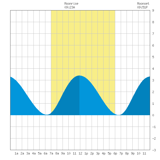 Frazier Point tide chart for Monday, February 15, 2021