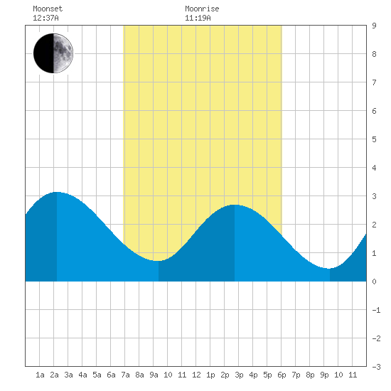 Frazier Point tide chart for Friday, February 19, 2021